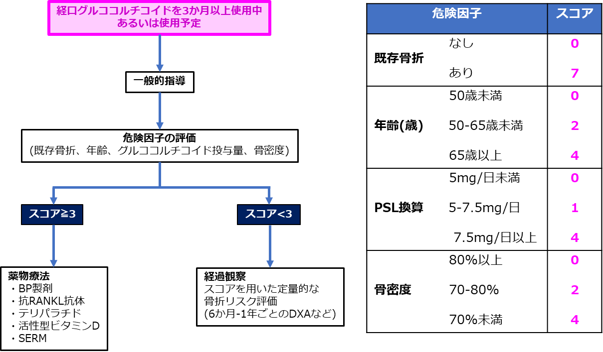 グルココルチコイド誘発性骨粗鬆症の症状は何ですか?
