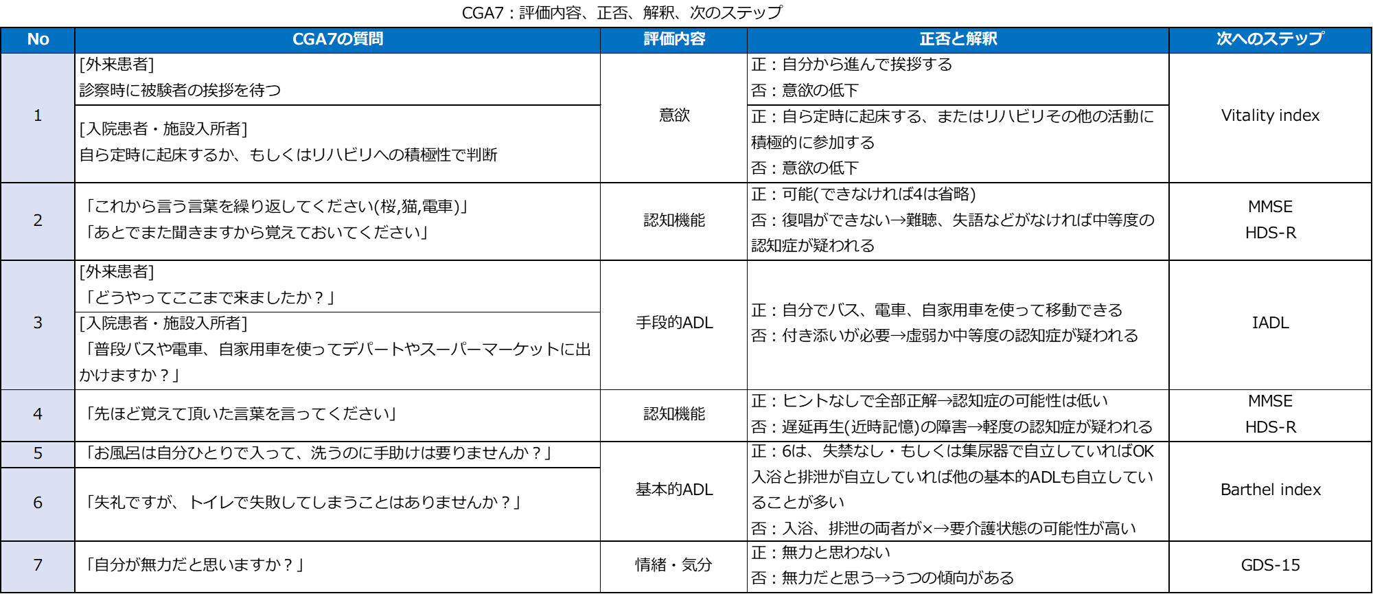 Cga 高齢者総合機能評価 加算: 高齢者総合機能評価 Cga に基づく診療ケアガイドライン 2024 – MAVF